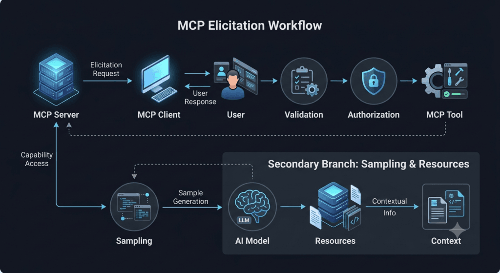 DAY 16: MCP Client Capabilities Explained: Roots, Sampling, Elicitation and Experimental Features 2 MCP Elicitation Workflow