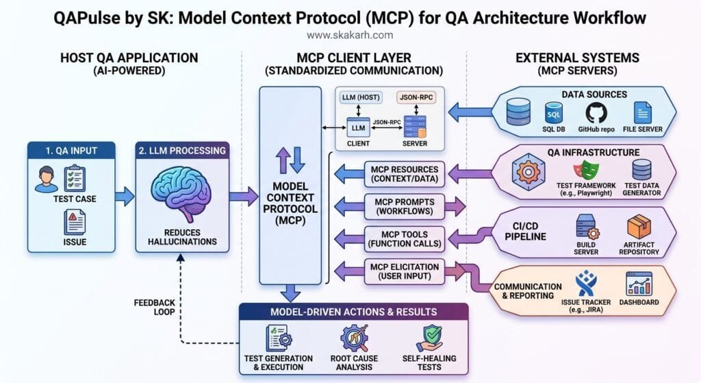 Model Context Protocol for QA Architecture Workflow Diagram