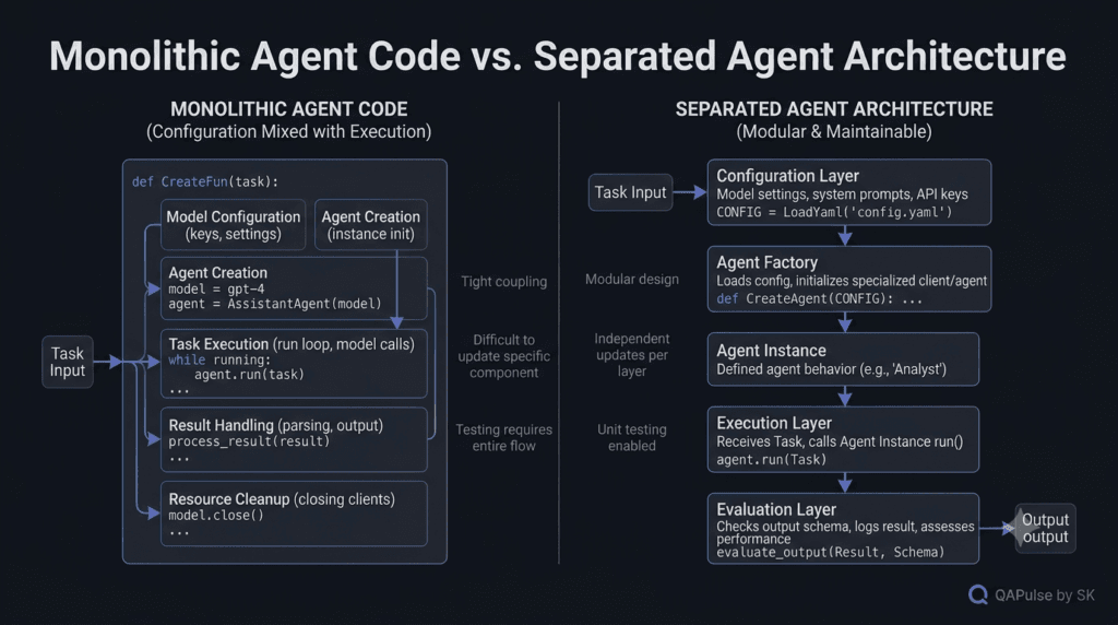 AutoGen AI Agent: Build Your First AI Agent From Scratch 5 AutoGen AI agent architecture separating configuration execution and evaluation