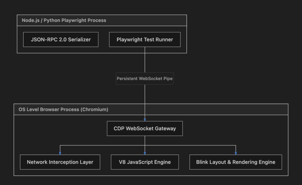 7 Proven Playwright Architecture Secrets: Master CDP & Zero Flake 3 Node.js/Python Playwright Process