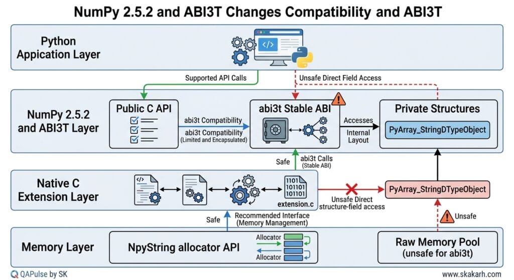 NumPy 2.5.2: Python 3.15 Compatibility and the C API Change Release You Should Know About 3 NumPy 2.5.2 C API ABI3T compatibility and native extension architecture