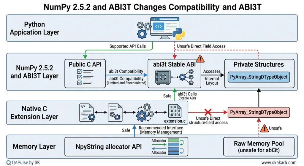 NumPy 2.5.2 C API ABI3T compatibility and native extension architecture
