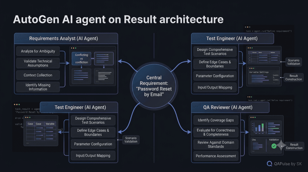 AutoGen AI Agent: Build Your First AI Agent From Scratch 6 AutoGen AI agent specialization for requirements analysis testing and review