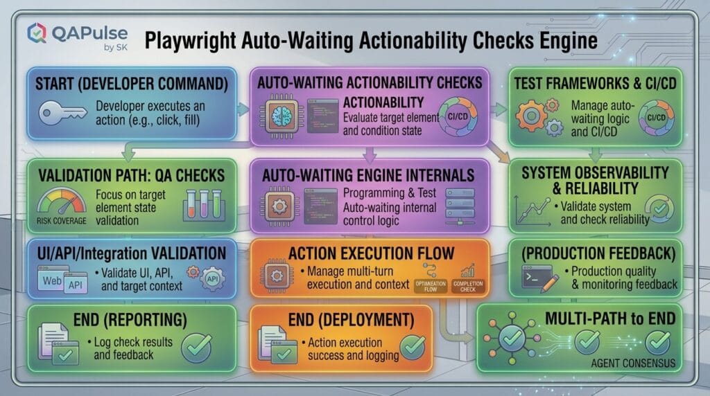 7 Proven Playwright Auto-Waiting Secrets to Eliminate Sleep 2 Playwright Auto-Waiting Actionability Checks Engine Architecture