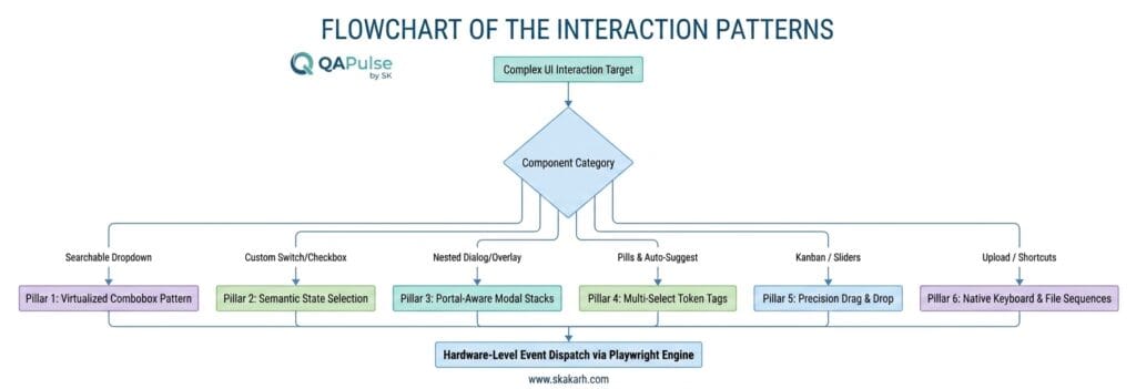 Playwright Element Interactions: 6 Flawless UI Patterns 2 Playwright Element Interactions for Dynamic UI Components Architecture