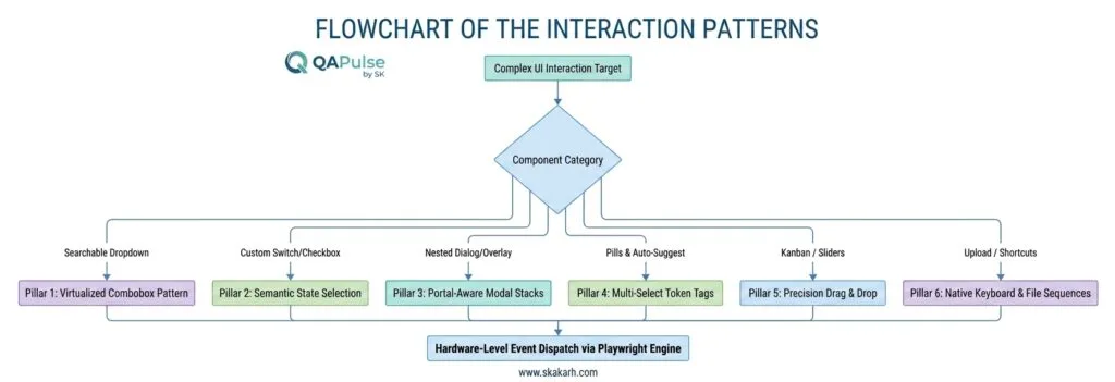 Playwright Element Interactions for Dynamic UI Components Architecture