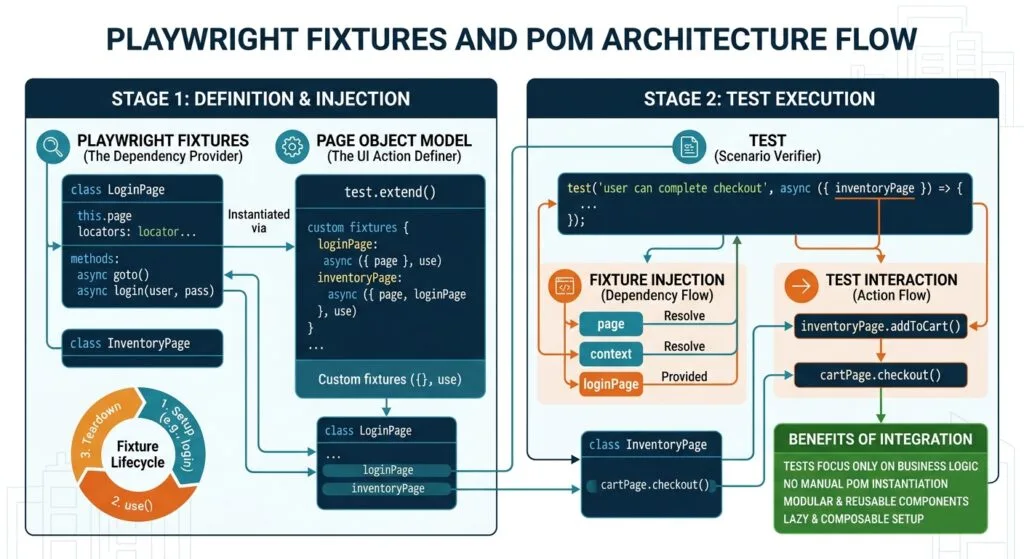 Playwright Fixtures and POM: 6 Scalable Architecture Secrets Playwright Fixtures and POM Architecture Flow