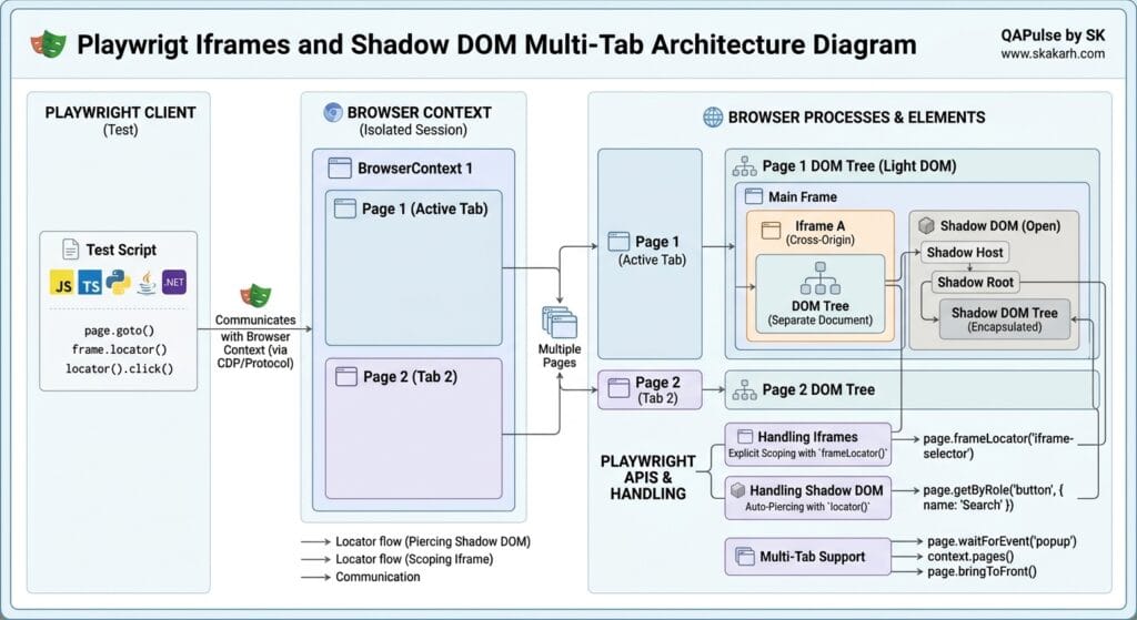 Playwright iframes and Shadow DOM: 5 Flawless Testing Tips 2 Playwright Iframes and Shadow DOM Multi-Tab Architecture Diagram