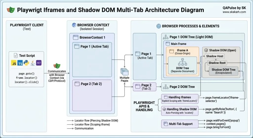 Playwright Iframes and Shadow DOM Multi-Tab Architecture Diagram