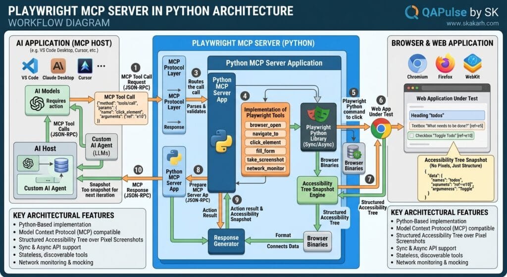 Playwright MCP Server in Python Architecture Workflow Diagram
