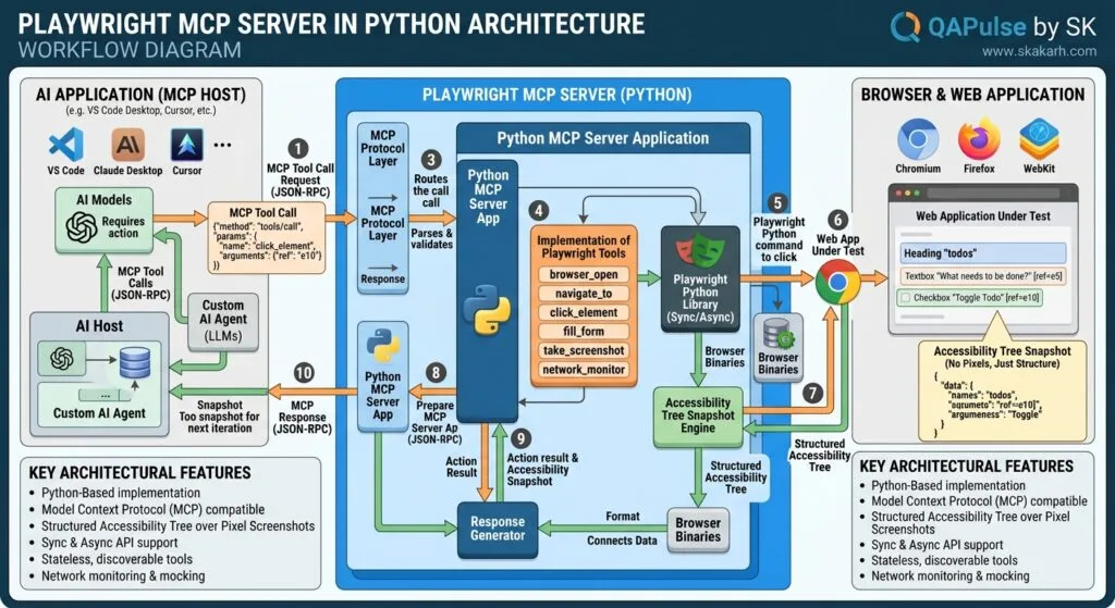 Playwright MCP Server in Python: 5 Best Setup Secrets Playwright MCP Server in Python Architecture Workflow Diagram