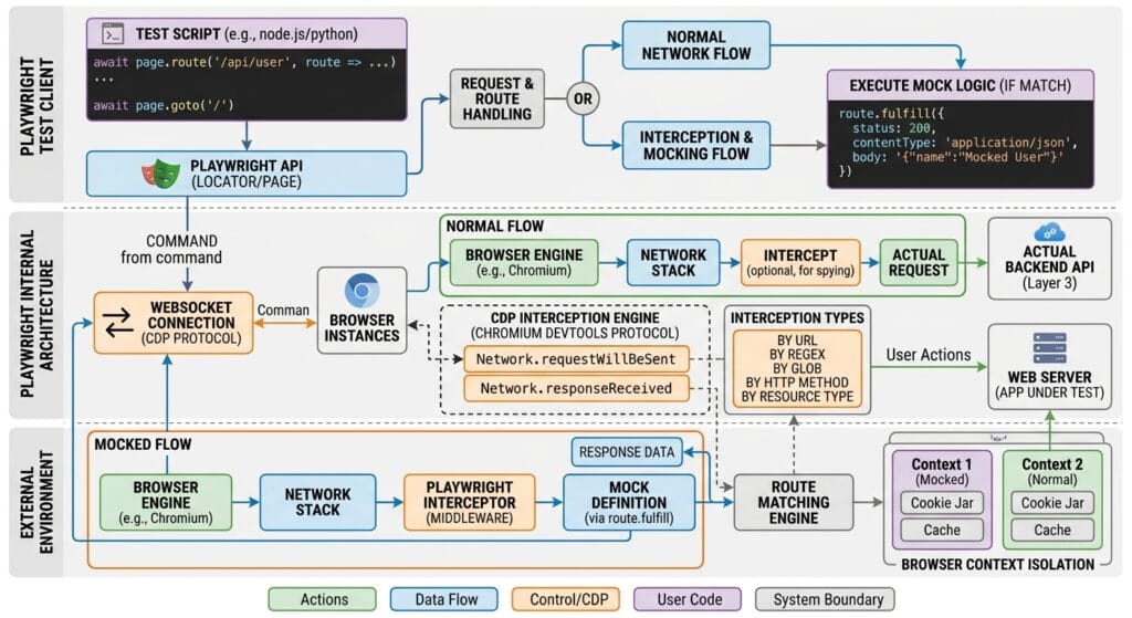 Playwright Network Interception: 6 Flawless Mocking Tips 2 Playwright Network Interception and API Mocking Architecture