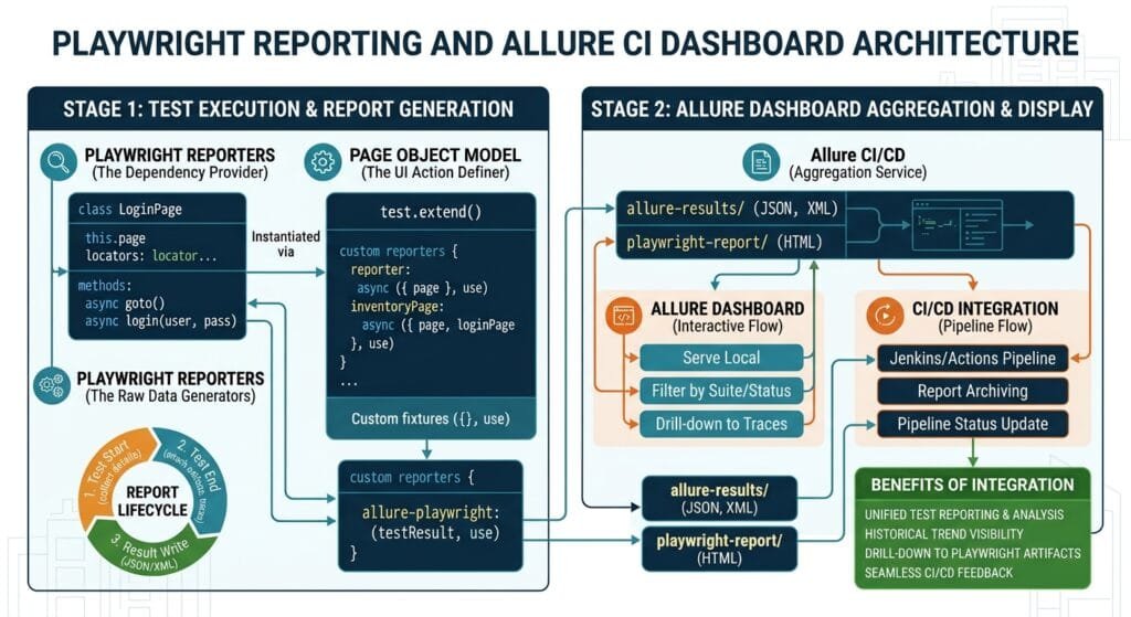 Playwright Reporting & Allure CI Dashboard Architecture