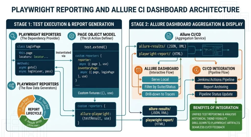 Playwright Reporting and Allure: 6 Enterprise CI Dashboards Playwright Reporting & Allure CI Dashboard Architecture