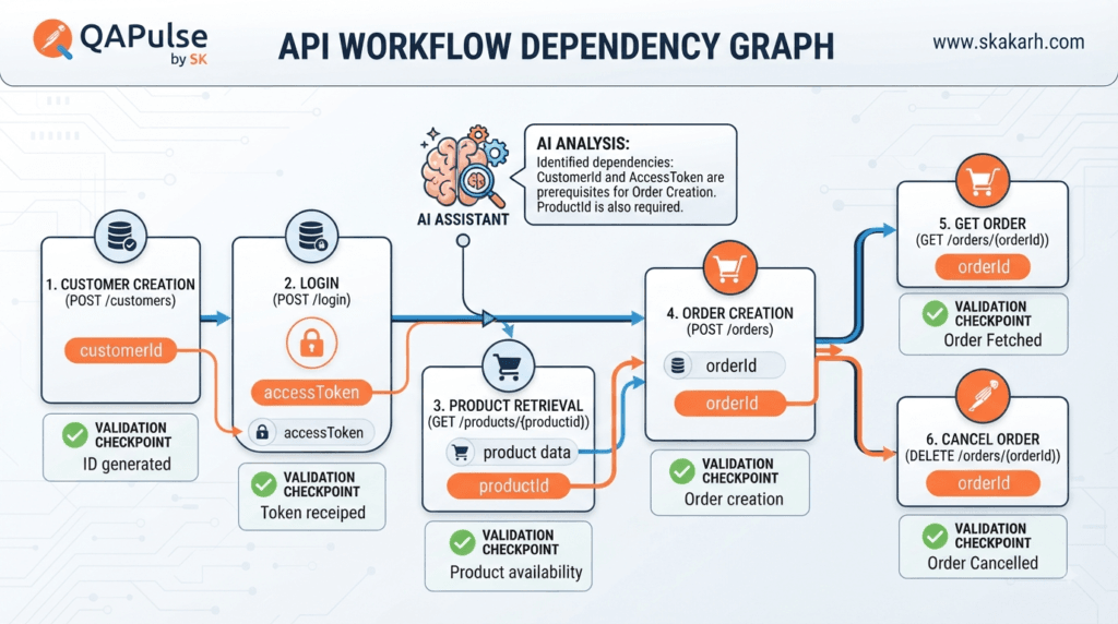 Postman AI API Workflows dependency graph connecting IDs, tokens, and order states