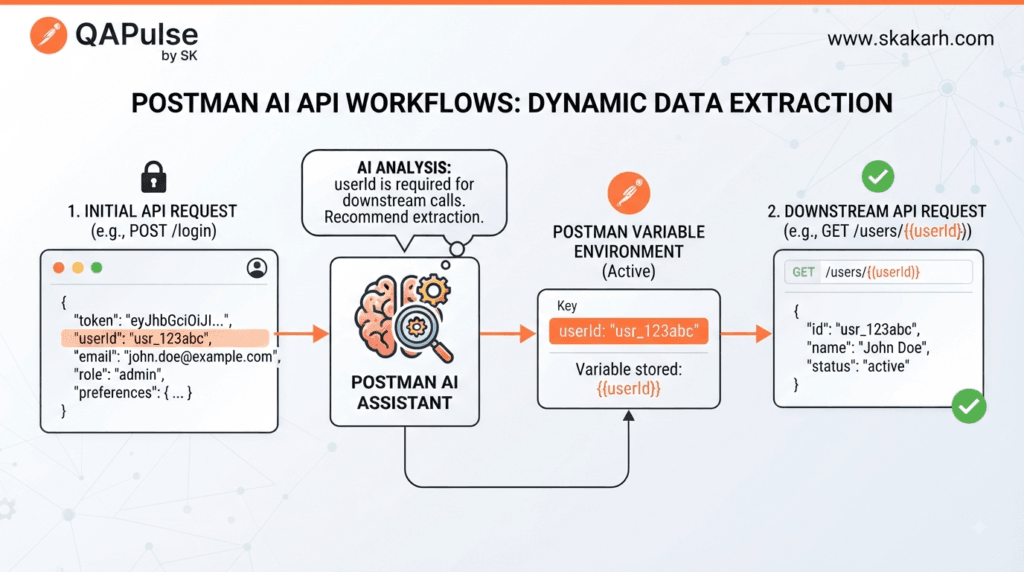 Postman AI API Workflows extracting required dynamic data between API requests