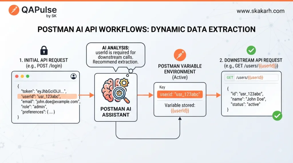 Postman AI API Workflows extracting required dynamic data between API requests