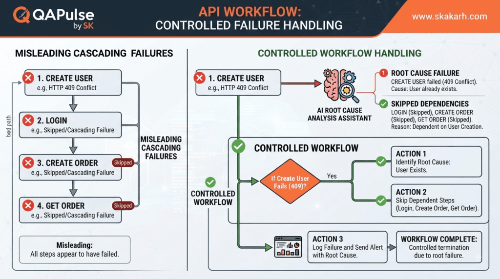Postman AI API Workflows handling root failures and dependent API request failures