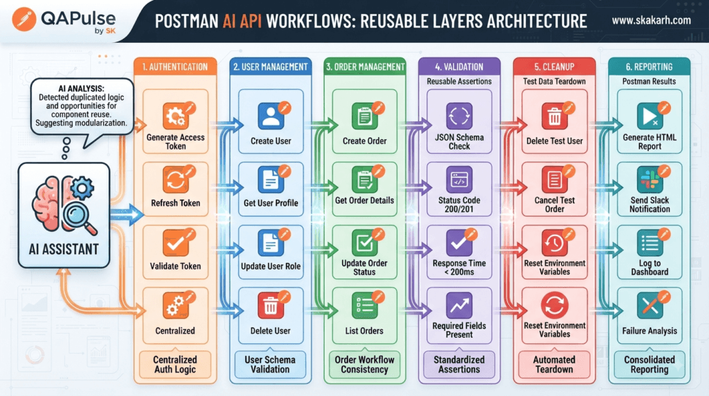 Postman AI API Workflows organized into maintainable reusable API testing components