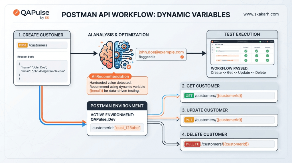 Postman AI Test Scripts: Generate Smarter JavaScript Assertions 4 Postman AI Test Scripts using dynamic variables to connect API requests and reusable workflows