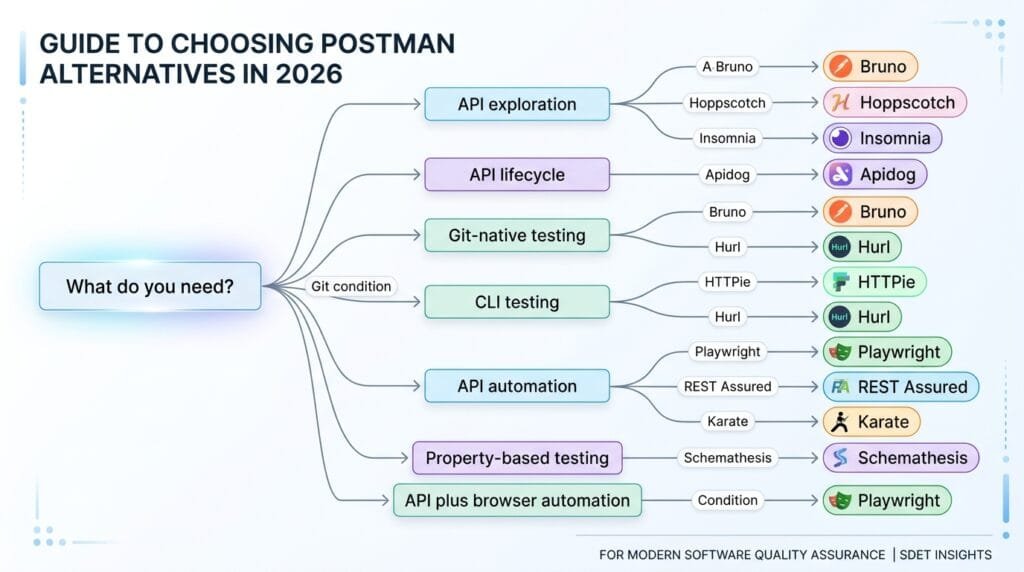 Postman alternatives decision tree for API testing and automation
