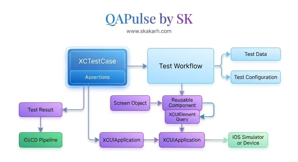 XCUITest Project Structure and Test Target Architecture Execution Architecture: Production App Target