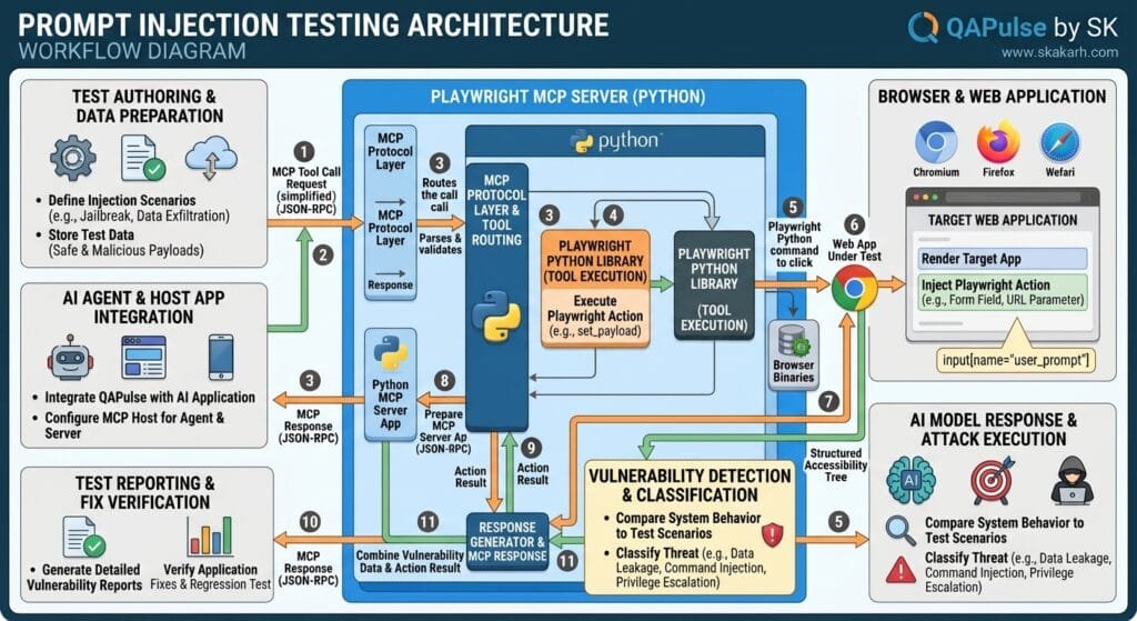 Evaluating LLM Applications: 5 Best Precision Secrets Prompt Injection Testing Architecture Workflow Diagram