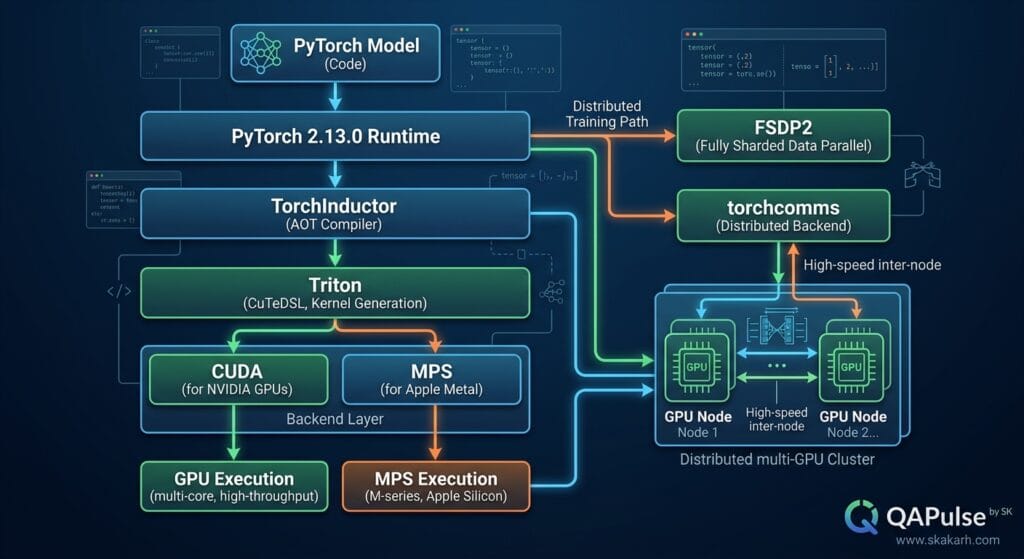 PyTorch 2.13.0: FlexAttention, FSDP2, and the New AI Performance Stack 2 PyTorch 2.13.0 execution stack