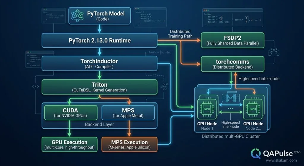 PyTorch v2.13.0: FlexAttention, FSDP2, and the New AI Performance Stack PyTorch 2.13.0 execution stack