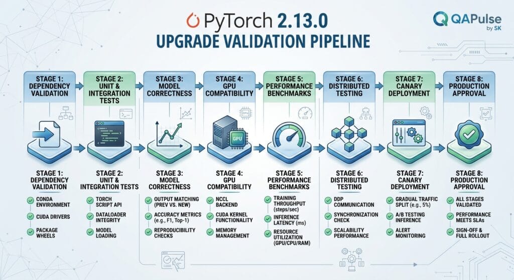 PyTorch 2.13.0: FlexAttention, FSDP2, and the New AI Performance Stack 6 PyTorch 2.13.0 upgrade validation pipeline