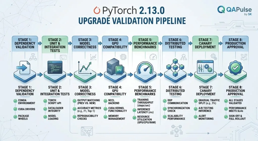 PyTorch v2.13.0: FlexAttention, FSDP2, and the New AI Performance Stack PyTorch 2.13.0 upgrade validation pipeline