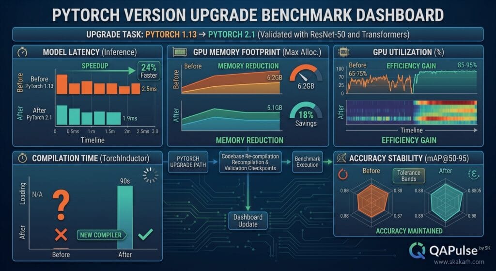 PyTorch 2.13.0: FlexAttention, FSDP2, and the New AI Performance Stack 5 PyTorch version upgrade benchmark dashboard, with Before vs After metrics for model latency, GPU memory, GPU utilization, compilation time, and accuracy, modern MLOps engineering style