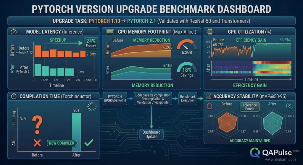 PyTorch v2.13.0: FlexAttention, FSDP2, and the New AI Performance Stack PyTorch version upgrade benchmark dashboard, with Before vs After metrics for model latency, GPU memory, GPU utilization, compilation time, and accuracy, modern MLOps engineering style
