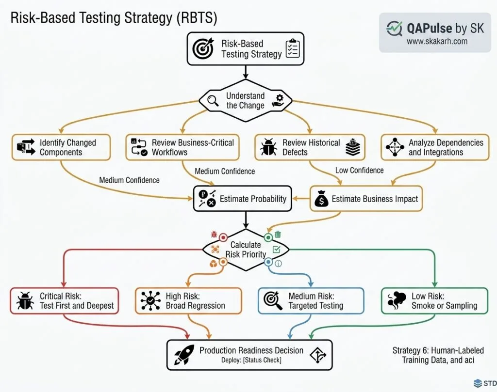 Risk-Based Testing Strategy Understand the Change