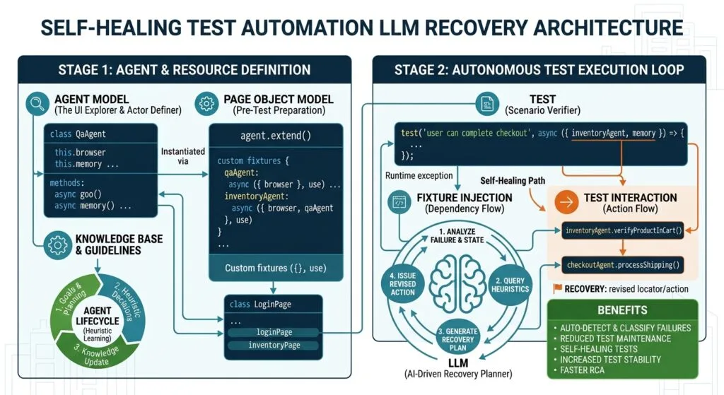 Self-Healing Test Automation: 5 Best LLM Recovery Secrets Self-Healing Test Automation LLM Recovery Architecture