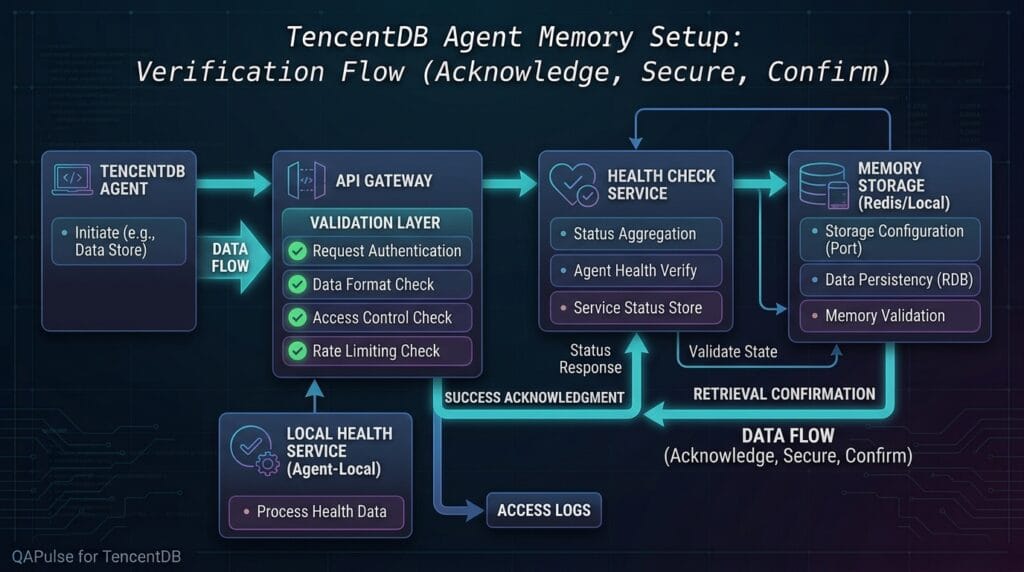 TencentDB Agent Memory Setup: Configure Your First Working Environment TencenrDB Agent Memory Setup: Verification Flow