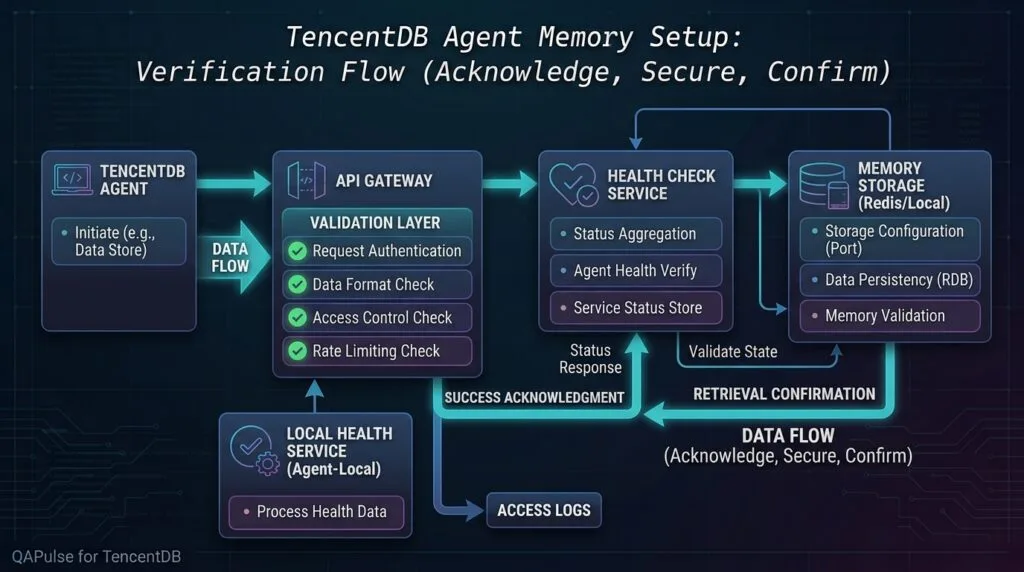 TencenrDB Agent Memory Setup: Verification Flow