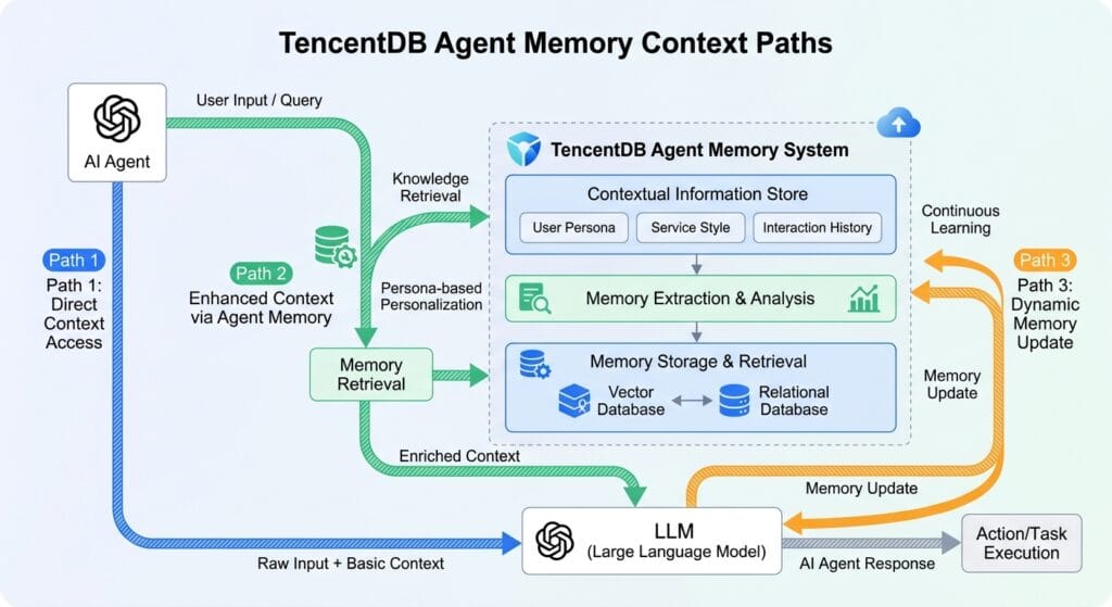 TencentDB Agent Memory Context Paths
