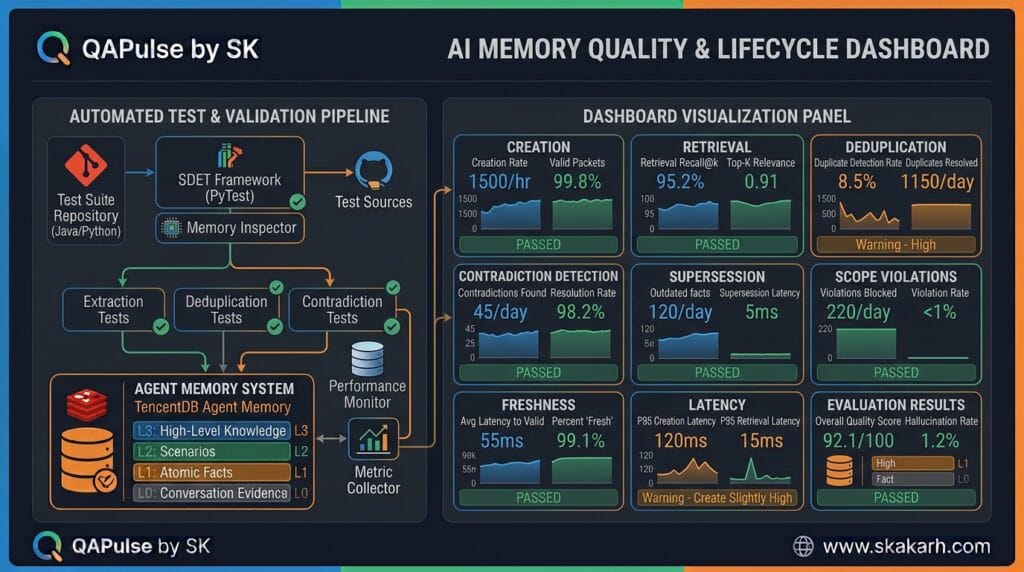 TencentDB Agent Memory SDK: Build Persistent Memory Into Your AI Agent TencentDB Agent Memory SDK long-term memory lifecycle testing and quality monitoring