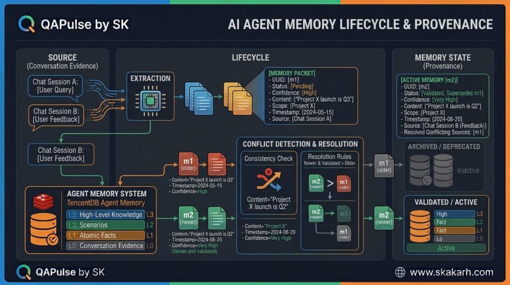 TencentDB Agent Memory SDK: Build Persistent Memory Into Your AI Agent TencentDB Agent Memory SDK provenance and conflict resolution for long-term Agent memory