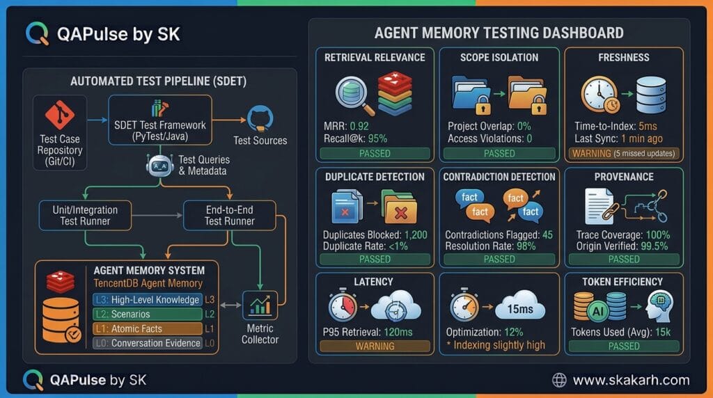 TencentDB Agent Memory SDK: Build Persistent Memory Into Your AI Agent TencentDB Agent Memory SDK retrieval testing for relevance freshness and scope isolation