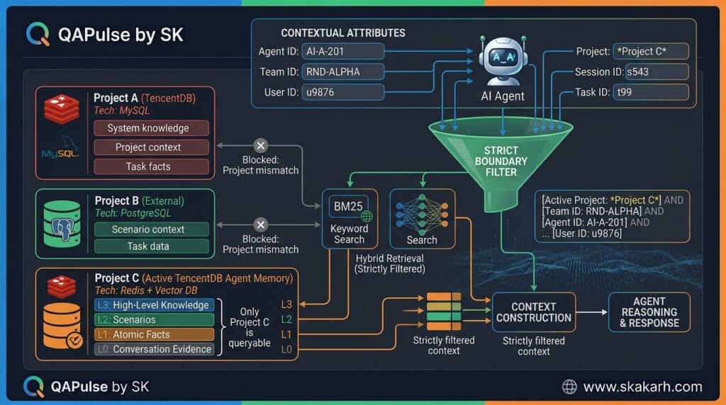 TencentDB Agent Memory SDK: Build Persistent Memory Into Your AI Agent TencentDB Agent Memory SDK scope filtering across Agent user project and session context
