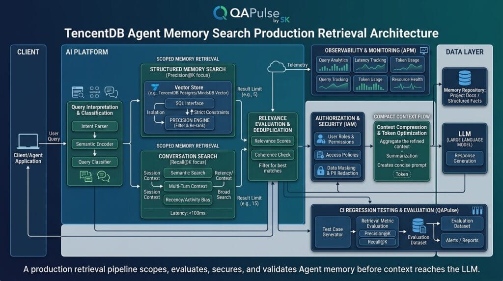 TencentDB Agent Memory Search: Find Context Fast TencentDB Agent Memory Search retrieval testing and security architecture for AI Agents