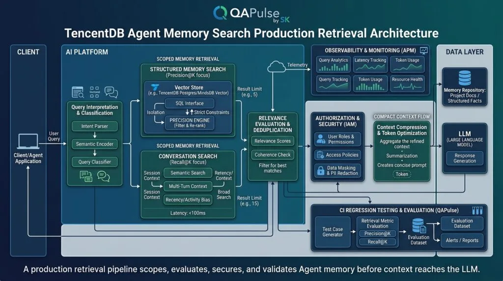 TencentDB Agent Memory Search: Find Context Fast TencentDB Agent Memory Search retrieval testing and security architecture for AI Agents