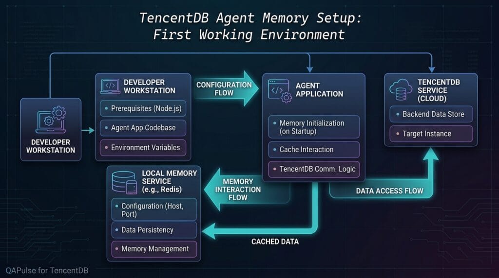 TencentDB Agent Memory Setup: Configure Your First Working Environment TencentDB Agent Memory Setup