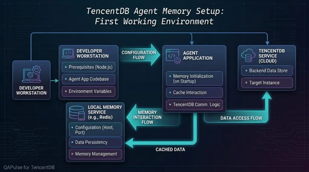 TencentDB Agent Memory Setup