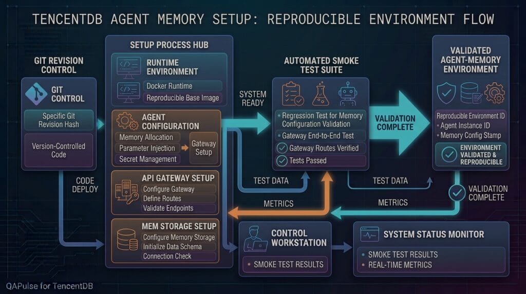 TencentDB Agent Memory Setup: Configure Your First Working Environment TencentDB Agent Memory Setup: Reproducible Environment Flow