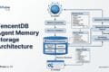 TencentDB Agent Memory Storage Architecture