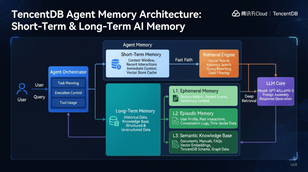 TencentDB Agent Memory Architecture: How Persistent AI Memory Actually Works 2 TencentDB Agent Memory architecture with short term and long term AI memory