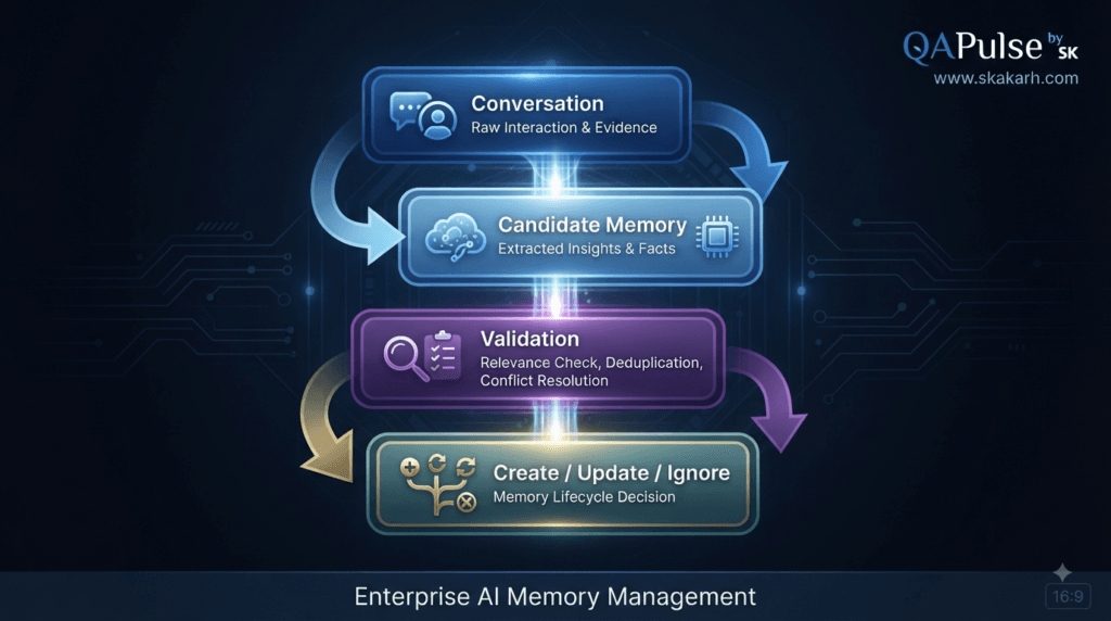 TencentDB Agent Memory Architecture: How Persistent AI Memory Actually Works 7 TencentDB Agent Memory lifecycle create update consolidate retrieve
